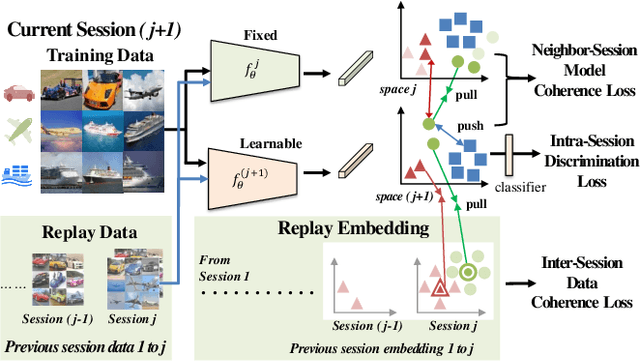 Figure 3 for Continual Learning for Visual Search with Backward Consistent Feature Embedding
