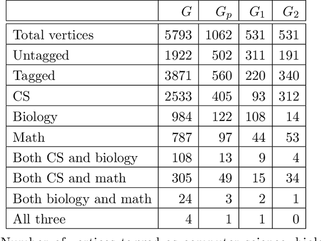 Figure 4 for An interdisciplinary survey of network similarity methods