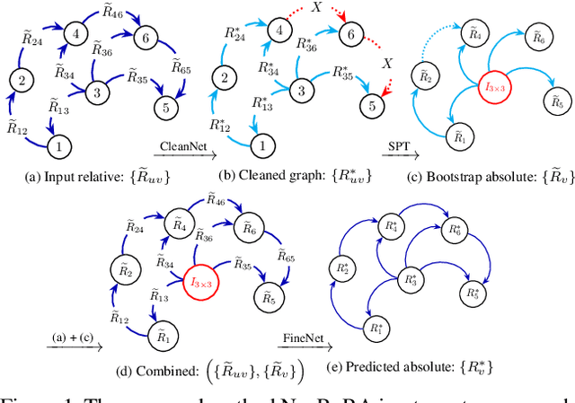 Figure 1 for NeuRoRA: Neural Robust Rotation Averaging