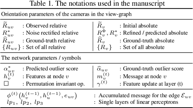 Figure 2 for NeuRoRA: Neural Robust Rotation Averaging