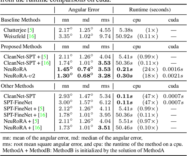 Figure 4 for NeuRoRA: Neural Robust Rotation Averaging