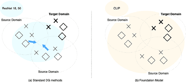 Figure 3 for Amortized Prompt: Lightweight Fine-Tuning for CLIP in Domain Generalization