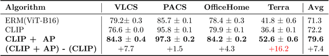 Figure 2 for Amortized Prompt: Lightweight Fine-Tuning for CLIP in Domain Generalization