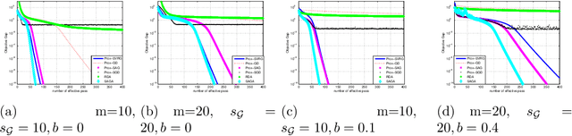 Figure 2 for SAGA and Restricted Strong Convexity