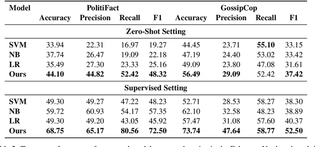 Figure 3 for Connecting the Dots Between Fact Verification and Fake News Detection