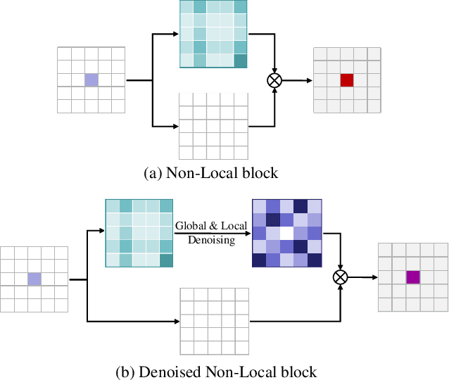 Figure 4 for Denoised Non-Local Neural Network for Semantic Segmentation