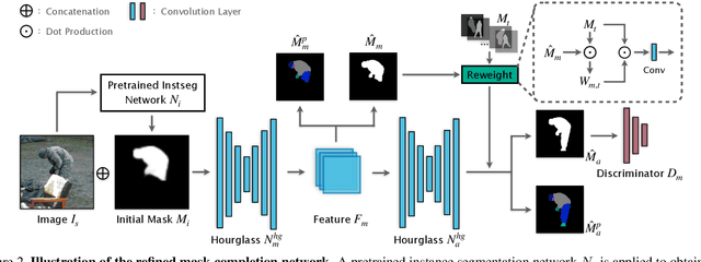 Figure 3 for Human De-occlusion: Invisible Perception and Recovery for Humans