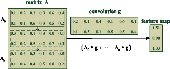 Figure 1 for Towards Accurate Deceptive Opinion Spam Detection based on Word Order-preserving CNN