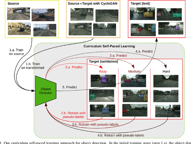 Figure 1 for Curriculum Self-Paced Learning for Cross-Domain Object Detection