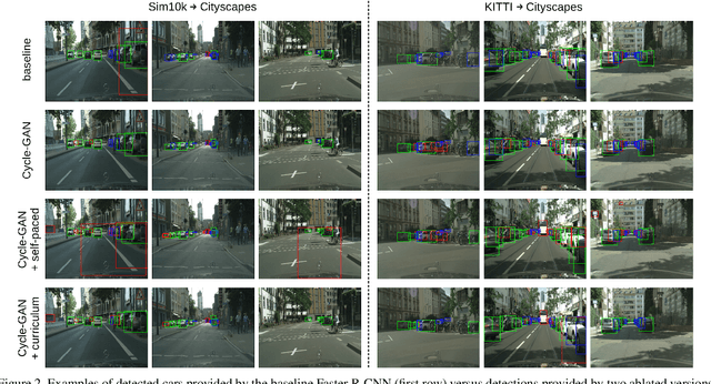 Figure 4 for Curriculum Self-Paced Learning for Cross-Domain Object Detection