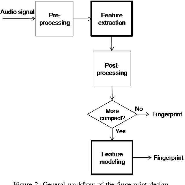 Figure 2 for A Review of Audio Features and Statistical Models Exploited for Voice Pattern Design