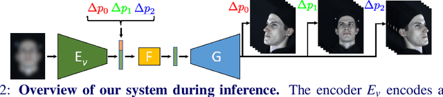 Figure 2 for Learning to Deblur and Rotate Motion-Blurred Faces