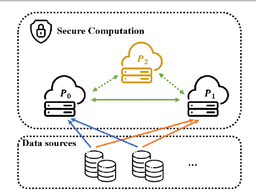 Figure 1 for Towards Secure and Practical Machine Learning via Secret Sharing and Random Permutation