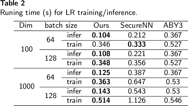 Figure 4 for Towards Secure and Practical Machine Learning via Secret Sharing and Random Permutation