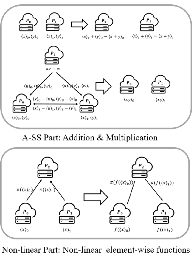 Figure 3 for Towards Secure and Practical Machine Learning via Secret Sharing and Random Permutation