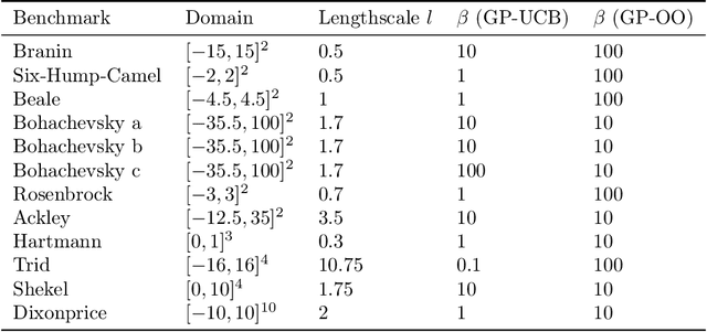 Figure 2 for Optimistic Optimization of Gaussian Process Samples
