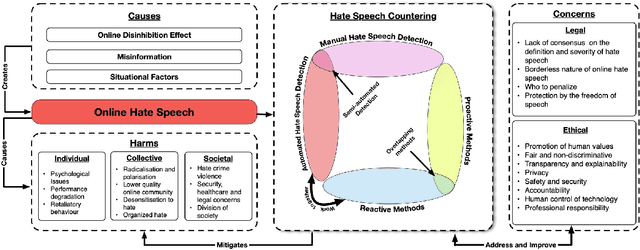 Figure 1 for Countering Online Hate Speech: An NLP Perspective