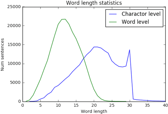 Figure 2 for Overview of the NLPCC 2017 Shared Task: Chinese News Headline Categorization