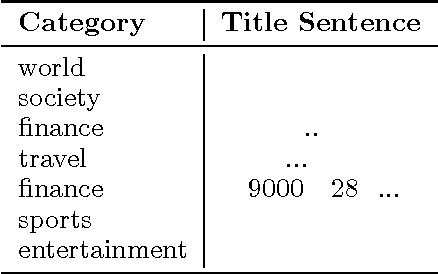 Figure 3 for Overview of the NLPCC 2017 Shared Task: Chinese News Headline Categorization