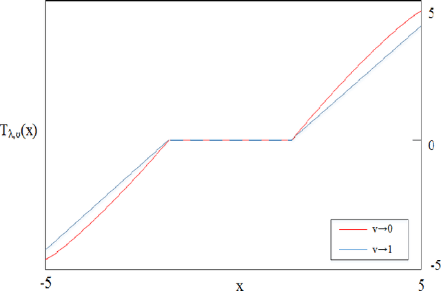 Figure 3 for Depth image denoising using nuclear norm and learning graph model