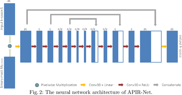Figure 3 for APIR-Net: Autocalibrated Parallel Imaging Reconstruction using a Neural Network