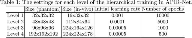 Figure 2 for APIR-Net: Autocalibrated Parallel Imaging Reconstruction using a Neural Network