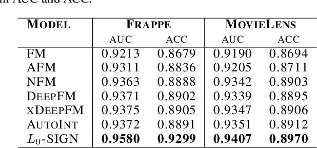 Figure 4 for Detecting Relevant Feature Interactions for Recommender Systems via Graph Neural Networks