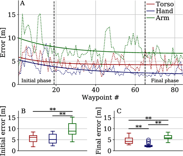 Figure 2 for Does spontaneous motion lead to intuitive Body-Machine Interfaces? A fitness study of different body segments for wearable telerobotics