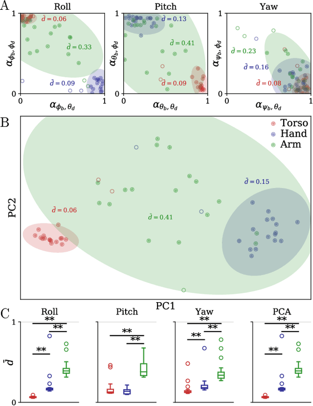 Figure 4 for Does spontaneous motion lead to intuitive Body-Machine Interfaces? A fitness study of different body segments for wearable telerobotics