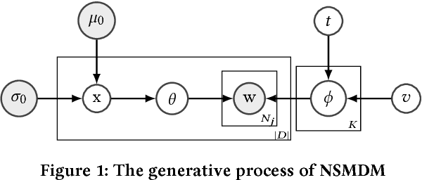 Figure 2 for Sparsemax and Relaxed Wasserstein for Topic Sparsity