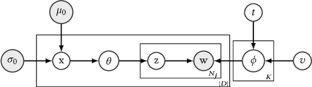 Figure 3 for Sparsemax and Relaxed Wasserstein for Topic Sparsity