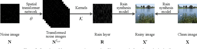 Figure 3 for It's Raining Cats or Dogs? Adversarial Rain Attack on DNN Perception