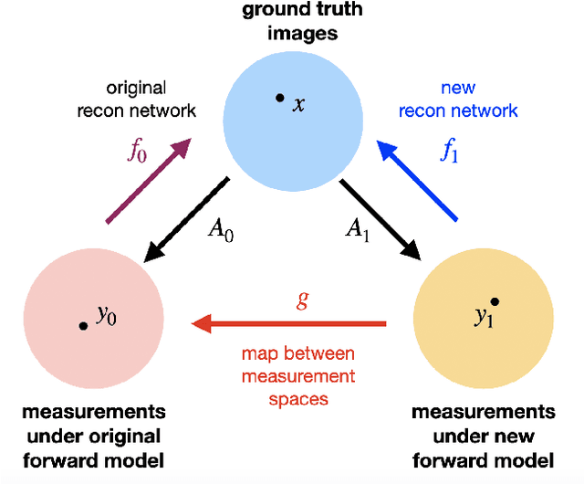 Figure 3 for Model Adaptation for Inverse Problems in Imaging
