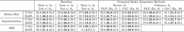 Figure 2 for Model Adaptation for Inverse Problems in Imaging