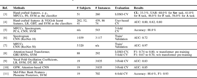 Figure 1 for Recent Advances in Computer Audition for Diagnosing COVID-19: An Overview