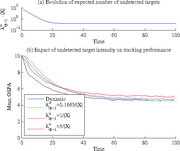 Figure 1 for Hybrid Poisson and multi-Bernoulli filters