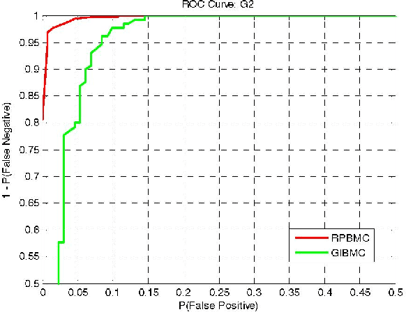 Figure 3 for Face Identification by SIFT-based Complete Graph Topology