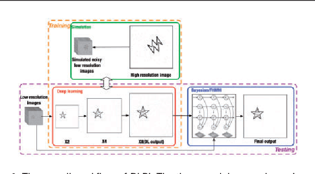 Figure 1 for DLBI: Deep learning guided Bayesian inference for structure reconstruction of super-resolution fluorescence microscopy