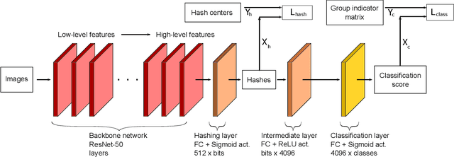 Figure 1 for Deep Hashing with Hash Center Update for Efficient Image Retrieval