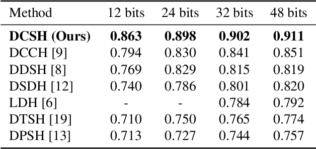 Figure 2 for Deep Hashing with Hash Center Update for Efficient Image Retrieval