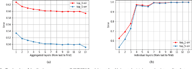 Figure 3 for Zoom-CAM: Generating Fine-grained Pixel Annotations from Image Labels