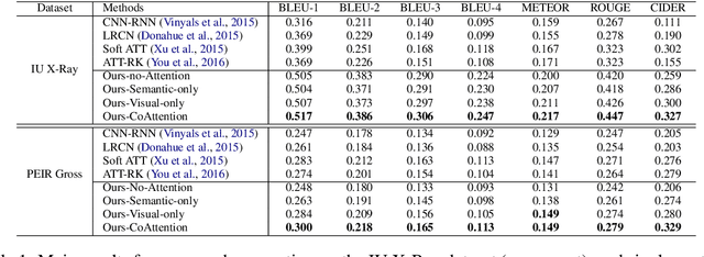 Figure 2 for On the Automatic Generation of Medical Imaging Reports