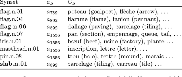 Figure 2 for Extending and Improving Wordnet via Unsupervised Word Embeddings