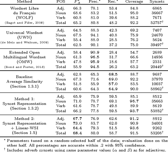 Figure 4 for Extending and Improving Wordnet via Unsupervised Word Embeddings