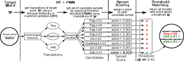 Figure 1 for Extending and Improving Wordnet via Unsupervised Word Embeddings