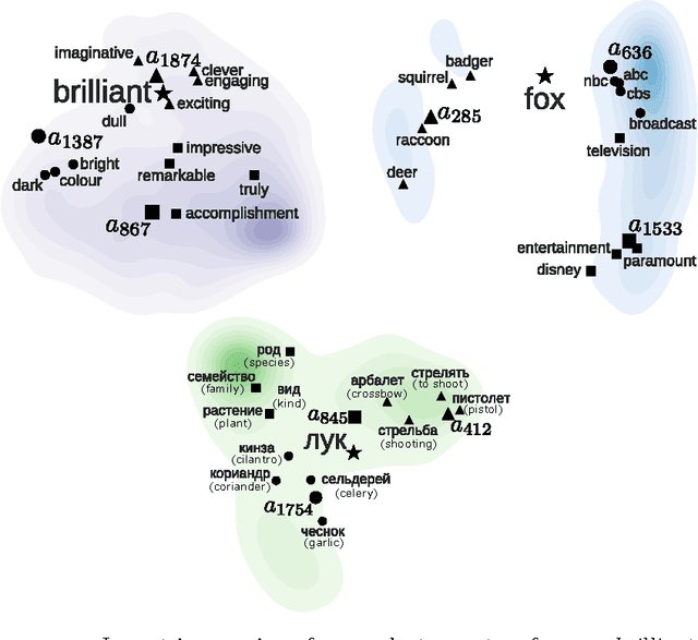 Figure 3 for Extending and Improving Wordnet via Unsupervised Word Embeddings