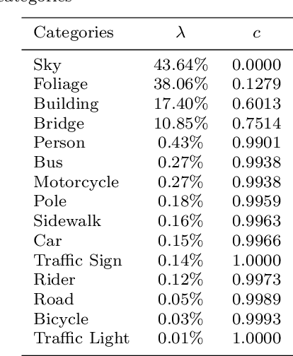 Figure 4 for Semantic-Aware Label Placement for Augmented Reality in Street View