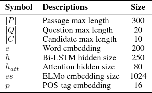 Figure 4 for Convolutional Spatial Attention Model for Reading Comprehension with Multiple-Choice Questions