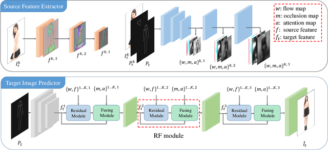 Figure 2 for Pose Guided Image Generation from Misaligned Sources via Residual Flow Based Correction