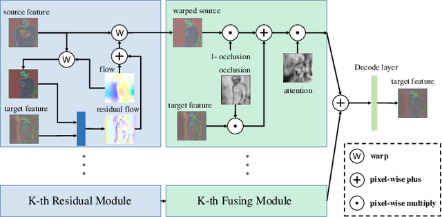 Figure 4 for Pose Guided Image Generation from Misaligned Sources via Residual Flow Based Correction